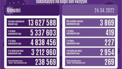 3,869 doses of anti-Covid vaccine administered in Azerbaïdjan