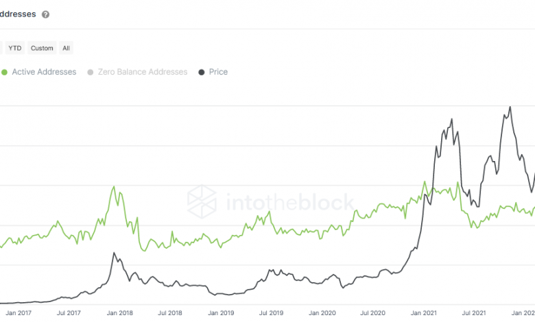 According to cryptocurrency news platform IntoTheBlock, the metric is bullish for Bitcoin and Ethereum. - Information about Essonne