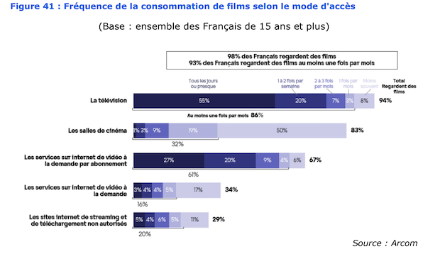 Movies: TV still leads, but young people prefer VOD