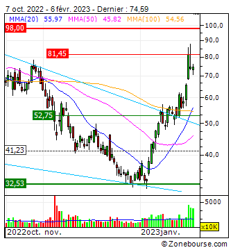 Coinbase Global, Inc. : Graphique analyse technique Coinbase Global, Inc. | Zonebourse